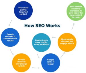 How SEO works ?