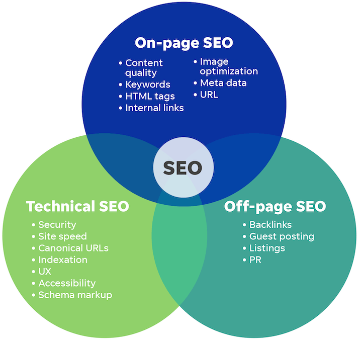 SEO type